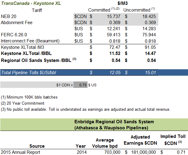 Heavy Crude Pipeline Tolls