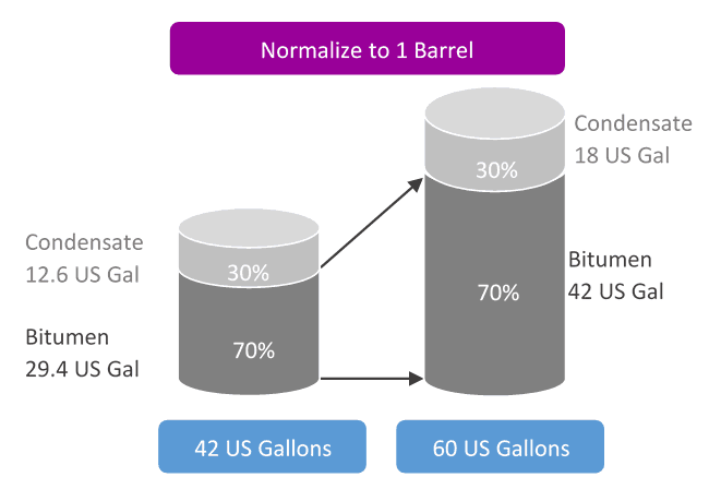 normalize to one barrel